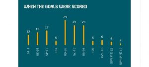 【欧洲杯】合乐资讯足球分析：欧洲杯第46-60分钟进球最多居首！